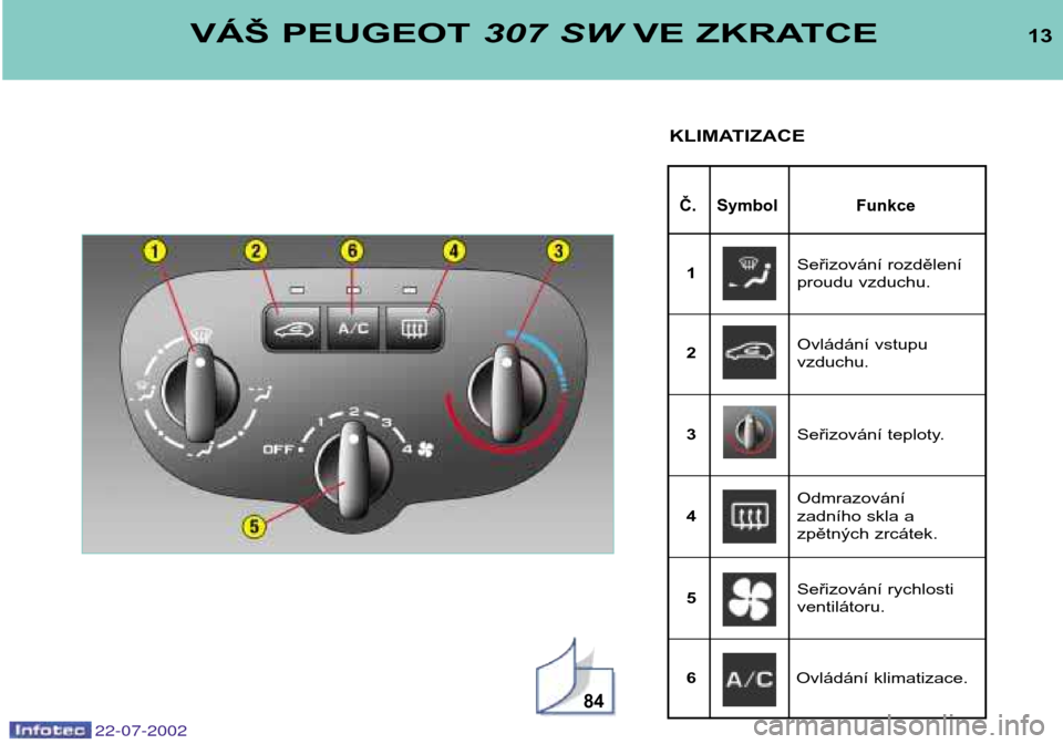 Peugeot 307 SW 2002.5  Návod k obsluze (in Czech) 22-07-2002
13
Č.  Symbol Funkce
VÁŠ PEUGEOT307 SW VE ZKRATCE
KLIMATIZACE
84
Seřizování rozdělení 
proudu vzduchu.
1
Ovládání vstupu vzduchu.
2
Seřizování teploty.
3
Odmrazování 
zadní