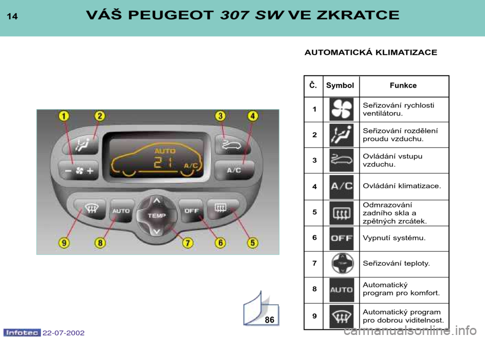 Peugeot 307 SW 2002.5  Návod k obsluze (in Czech) 22-07-2002
14
Č.  Symbol Funkce
VÁŠ PEUGEOT 307 SW VE ZKRATCE
AUTOMATICKÁ KLIMATIZACE
86
Seřizování rychlosti ventilátoru. 
Seřizování rozdělení 
proudu vzduchu.
1 23 4 56 7 8 9 Ovládán