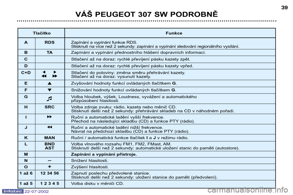 Peugeot 307 SW 2002.5  Návod k obsluze (in Czech) 22-07-2002
VÁŠ PEUGEOT 307 SW PODROBNĚ39
Tlačítko Funkce
A RDS Zapínání a vypínání funkce RDS. 
Stisknutí na více než 2 sekundy: zapínání a vypínání sledování regionálního vys�