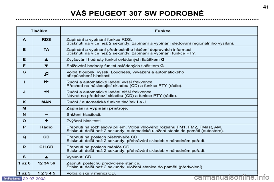 Peugeot 307 SW 2002.5  Návod k obsluze (in Czech) 22-07-2002
VÁŠ PEUGEOT 307 SW PODROBNĚ41
Tlačítko Funkce
A RDS Zapínání a vypínání funkce RDS. 
Stisknutí na více než 2 sekundy: zapínání a vypínání sledování regionálního vys�