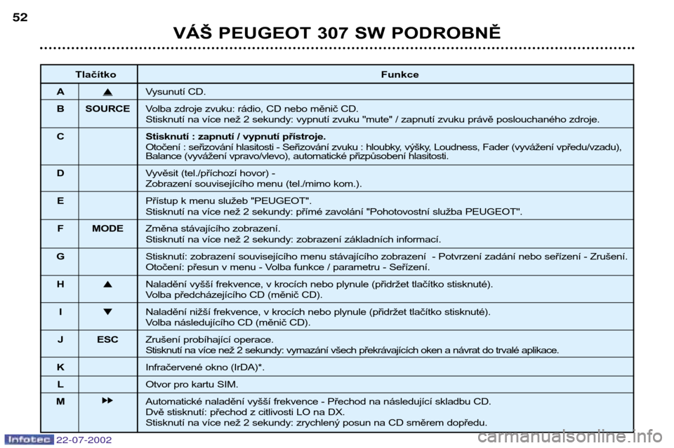 Peugeot 307 SW 2002.5  Návod k obsluze (in Czech) 22-07-2002
VÁŠ PEUGEOT 307 SW PODROBNĚ
52
Tlačítko Funkce
A �
Vysunutí CD.
B SOURCE Volba zdroje zvuku: rádio, CD nebo měnič CD. 
Stisknutí na více než 2 sekundy: vypnutí zvuku "mute" / z