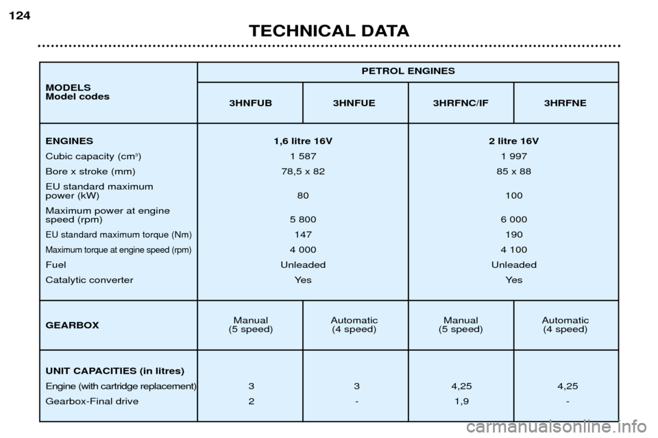 Peugeot 307 SW 2002 Service Manual TECHNICAL DATA
124
3HNFUB 3HNFUE 3HRFNC/IF 3HRFNE
Manual Automatic Manual Automatic
(5 speed) (4 speed) (5 speed) (4 speed) PETROL ENGINES
ENGINES
1,6 litre 16V 2 litre 16V
Cubic capacity (cm 3
) 1 58