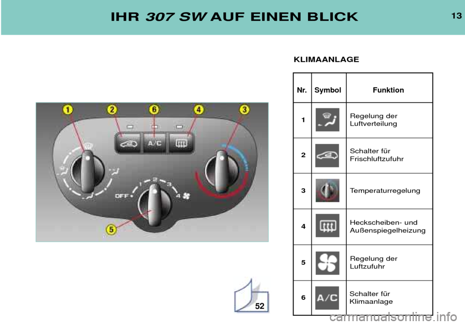 Peugeot 307 SW 2002  Betriebsanleitung (in German) 52
13
Nr. Symbol Funktion
IHR 307 SW AUF EINEN BLICK
KLIMAANLAGE 
Regelung der Luftverteilung 
1
Schalter fŸrFrischluftzufuhr 
2
Temperaturregelung 
3
Heckscheiben- undAu§enspiegelheizung 
4
Regelun