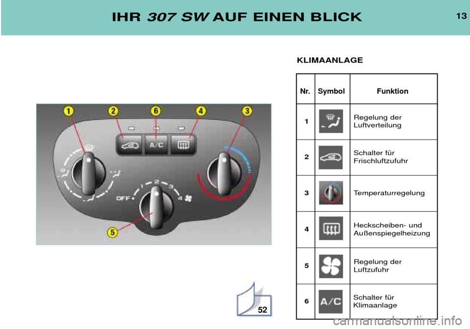 Peugeot 307 SW 2002 Betriebsanleitung (in German) 52
13
Nr. Symbol Funktion
IHR 307 SW AUF EINEN BLICK
KLIMAANLAGE
Regelung der Luftverteilung
1
Schalter fŸrFrischluftzufuhr
2
Temperaturregelung
3
Heckscheiben- undAu§enspiegelheizung
4
Regelun Peugeot 307 SW 2002 Betriebsanleitung (in German) 52
13
Nr. Symbol Funktion
IHR 307 SW AUF EINEN BLICK
KLIMAANLAGE
Regelung der Luftverteilung
1
Schalter fŸrFrischluftzufuhr
2
Temperaturregelung
3
Heckscheiben- undAu§enspiegelheizung
4
Regelun