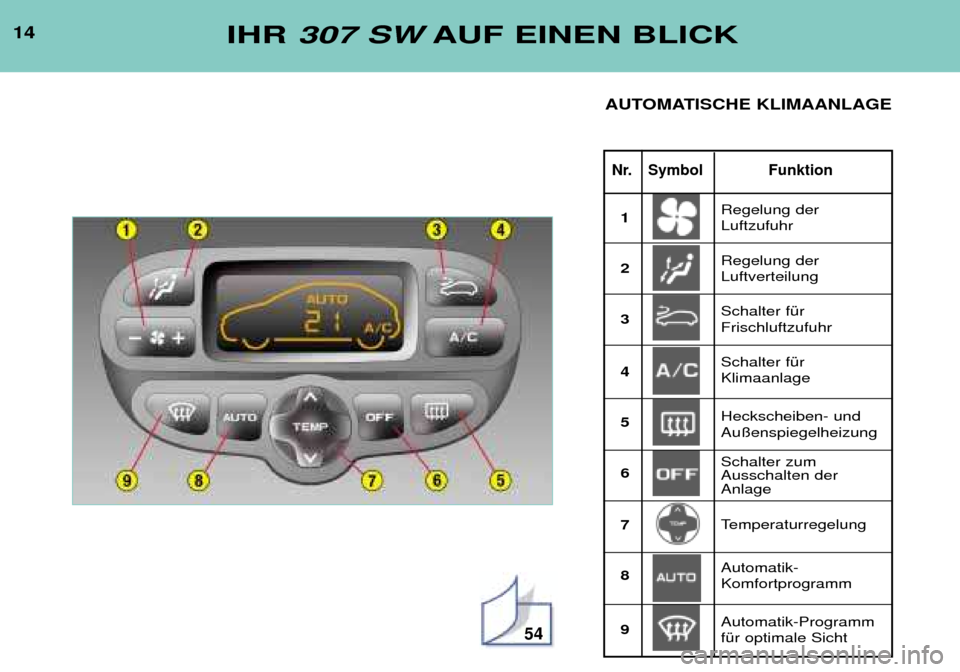Peugeot 307 SW 2002 Betriebsanleitung (in German) 54
14
Nr. Symbol Funktion
IHR 307 SW AUF EINEN BLICK
AUTOMATISCHE KLIMAANLAGE
Regelung der Luftzufuhr Regelung der Luftverteilung
1 23 4 56 7 8 9 Schalter fŸr Frischluftzufuhr Schalter fŸr Klima Peugeot 307 SW 2002 Betriebsanleitung (in German) 54
14
Nr. Symbol Funktion
IHR 307 SW AUF EINEN BLICK
AUTOMATISCHE KLIMAANLAGE
Regelung der Luftzufuhr Regelung der Luftverteilung
1 23 4 56 7 8 9 Schalter fŸr Frischluftzufuhr Schalter fŸr Klima