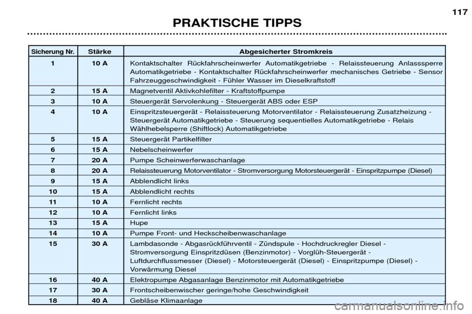 Peugeot 307 SW 2002  Betriebsanleitung (in German) PRAKTISCHE TIPPS117
Sicherung Nr.StŠrke
Abgesicherter Stromkreis
1 10 A Kontaktschalter RŸckfahrscheinwerfer Automatikgetriebe - Relaissteuerung Anlasssperre Automatikgetriebe - Kontaktschalter RŸc