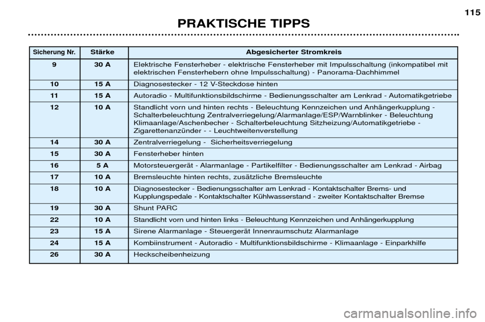 Peugeot 307 SW 2002  Betriebsanleitung (in German) PRAKTISCHE TIPPS115
Sicherung Nr.StŠrke
Abgesicherter Stromkreis
9 30 A Elektrische Fensterheber - elektrische Fensterheber mit Impulsschaltung (inkompatibel mit elektrischen Fensterhebern ohne Impul
