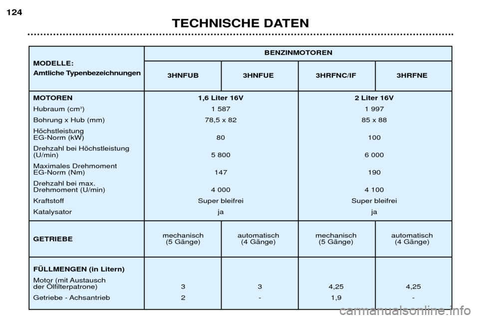 Peugeot 307 SW 2002  Betriebsanleitung (in German) TECHNISCHE DATEN
124
3HNFUB 3HNFUE 3HRFNC/IF 3HRFNE
mechanisch automatisch mechanisch automatisch (5 GŠnge) (4 GŠnge) (5 GŠnge) (4 GŠnge) BENZINMOTOREN
MOTOREN 1,6 Liter 16V 2 Liter 16V Hubraum (c
