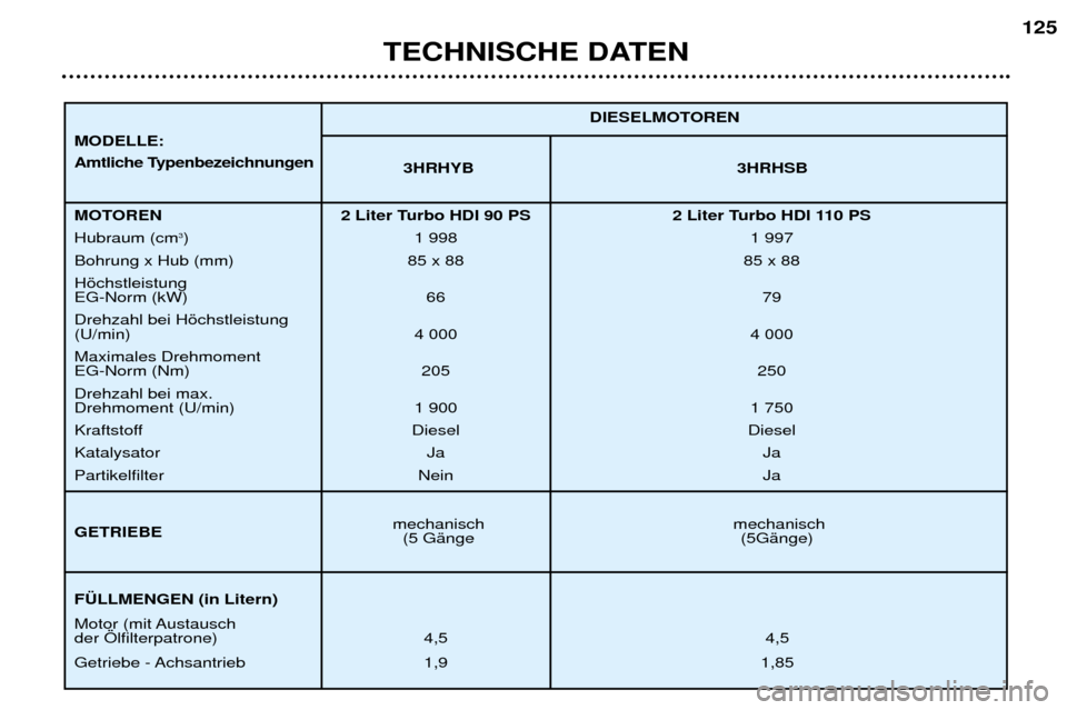 Peugeot 307 SW 2002  Betriebsanleitung (in German) TECHNISCHE DATEN125
3HRHYB 3HRHSB
mechanisch mechanisch (5 GŠnge (5GŠnge) DIESELMOTOREN
MOTOREN 2 Liter Turbo HDI 90 PS 2 Liter Turbo HDI 110 PS Hubraum (cm
3
) 1 998 1 997
Bohrung x Hub (mm) 85 x 8