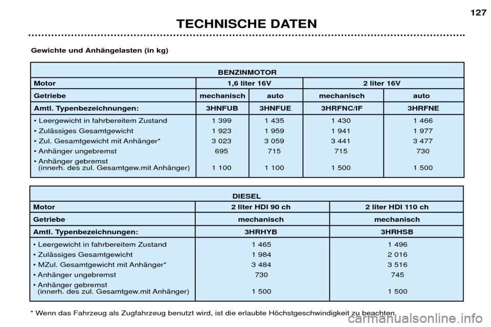 Peugeot 307 SW 2002  Betriebsanleitung (in German) BENZINMOTOR 
Motor 1,6 liter 16V 2 liter 16V
Getriebe mechanisch auto mechanisch auto
Amtl. Typenbezeichnungen:  3HNFUB 3HNFUE 3HRFNC/IF 3HRFNE 
¥ Leergewicht in fahrbereitem Zustand  1 399 1 435 1 4