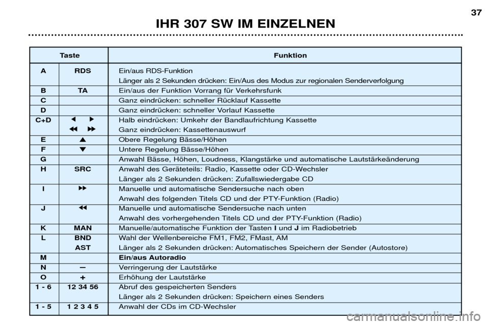 Peugeot 307 SW 2002 Betriebsanleitung (in German) IHR 307 SW IM EINZELNEN37
Taste Funktion
A RDS Ein/aus RDS-Funktion LŠnger als 2 Sekunden drŸcken: Ein/Aus des Modus zur regionalen Senderverfolgung
BT AEin/aus der Funktion Vorrang fŸr Verkehrsf Peugeot 307 SW 2002 Betriebsanleitung (in German) IHR 307 SW IM EINZELNEN37
Taste Funktion
A RDS Ein/aus RDS-Funktion LŠnger als 2 Sekunden drŸcken: Ein/Aus des Modus zur regionalen Senderverfolgung
BT AEin/aus der Funktion Vorrang fŸr Verkehrsf