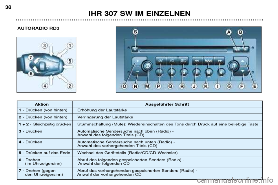 Peugeot 307 SW 2002  Betriebsanleitung (in German) IHR 307 SW IM EINZELNEN
38
AUTORADIO RD3
Aktion AusgefŸhrter Schritt
1 - DrŸcken (von hinten) Erhšhung der LautstŠrke 
2 - DrŸcken (von hinten) Verringerung der LautstŠrke 
1 + 2 - Gleichzeitig 
