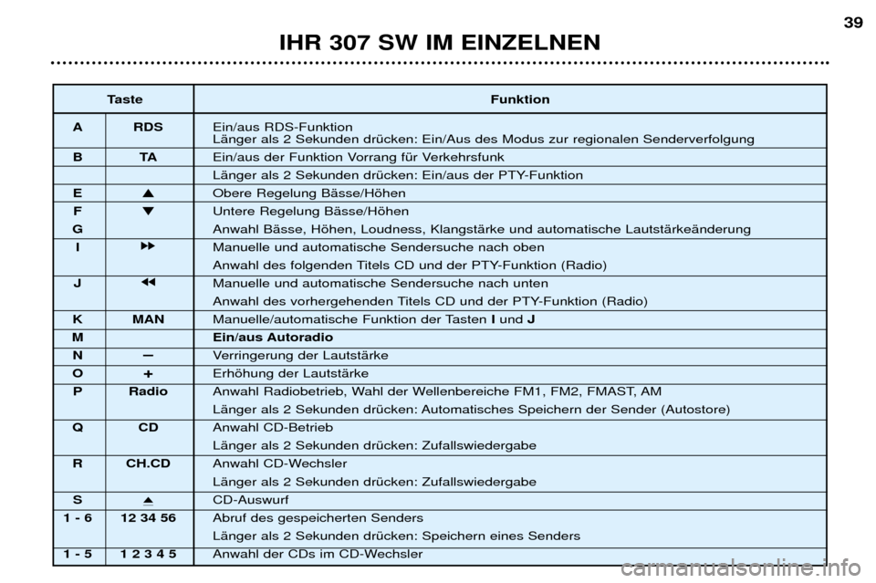 Peugeot 307 SW 2002 Betriebsanleitung (in German) IHR 307 SW IM EINZELNEN39
Taste Funktion
A RDS Ein/aus RDS-Funktion LŠnger als 2 Sekunden drŸcken: Ein/Aus des Modus zur regionalen Senderverfolgung
BT AEin/aus der Funktion Vorrang fŸr Verkehrsf Peugeot 307 SW 2002 Betriebsanleitung (in German) IHR 307 SW IM EINZELNEN39
Taste Funktion
A RDS Ein/aus RDS-Funktion LŠnger als 2 Sekunden drŸcken: Ein/Aus des Modus zur regionalen Senderverfolgung
BT AEin/aus der Funktion Vorrang fŸr Verkehrsf