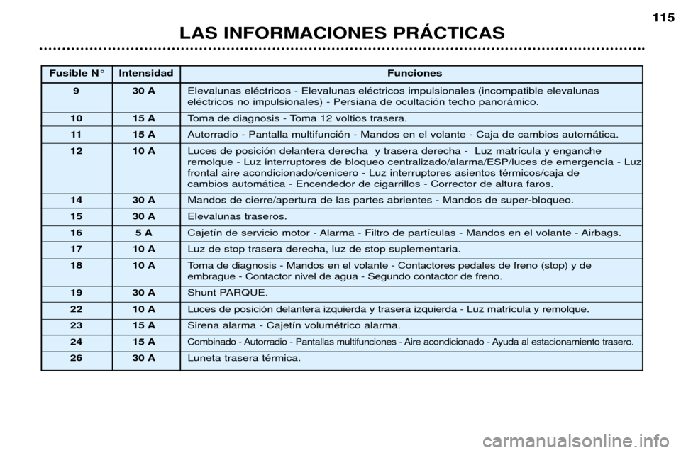 Peugeot 307 SW 2002  Manual del propietario (in Spanish) LAS INFORMACIONES PRçCTICAS115
Fusible N¡ Intensidad
Funciones
9 30 A Elevalunas elŽctricos - Elevalunas elŽctricos impulsionales (incompatible elevalunas  elŽctricos no impulsionales) - Persiana