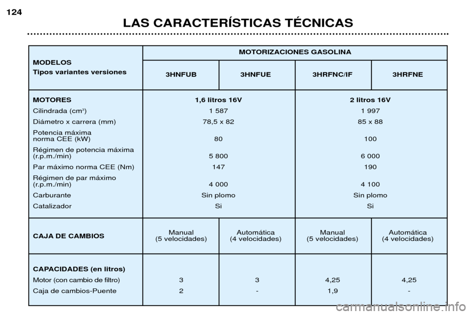 Peugeot 307 SW 2002  Manual del propietario (in Spanish) LAS CARACTERêSTICAS TƒCNICAS
124
3HNFUB 3HNFUE 3HRFNC/IF 3HRFNE
Manual Autom‡tica Manual Autom‡tica
(5 velocidades) (4 velocidades) (5 velocidades) (4 velocidades) MOTORIZACIONES GASOLINA
MOTORE