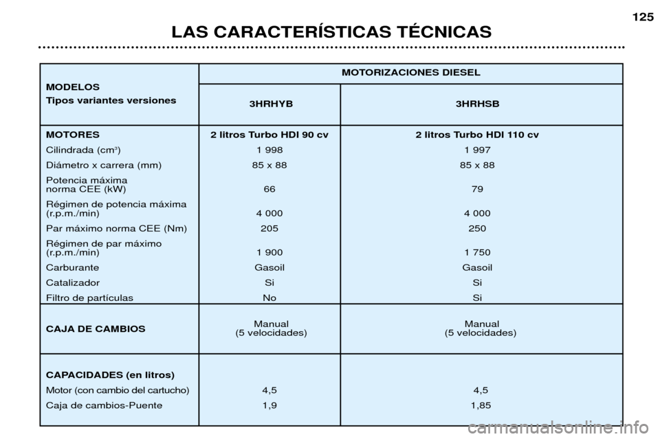 Peugeot 307 SW 2002  Manual del propietario (in Spanish) LAS CARACTERêSTICAS TƒCNICAS125
3HRHYB 3HRHSB
Manual Manual
(5 velocidades) (5 velocidades) MOTORIZACIONES DIESEL
MOTORES 2 litros Turbo HDI 90 cv 2 litros Turbo HDI 110 cv Cilindrada (cm
3
) 1 998 