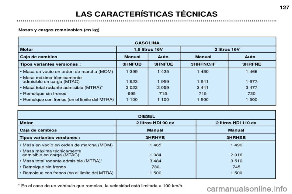 Peugeot 307 SW 2002  Manual del propietario (in Spanish) GASOLINA
Motor 1,6 litros 16V 2 litros 16V
Caja de cambios Manual Auto. Manual Auto. 
Tipos variantes versiones : 3HNFUB 3HNFUE 3HRFNC/IF 3HRFNE
¥ Masa en vac’o en orden de marcha (MOM) 1 399 1 435