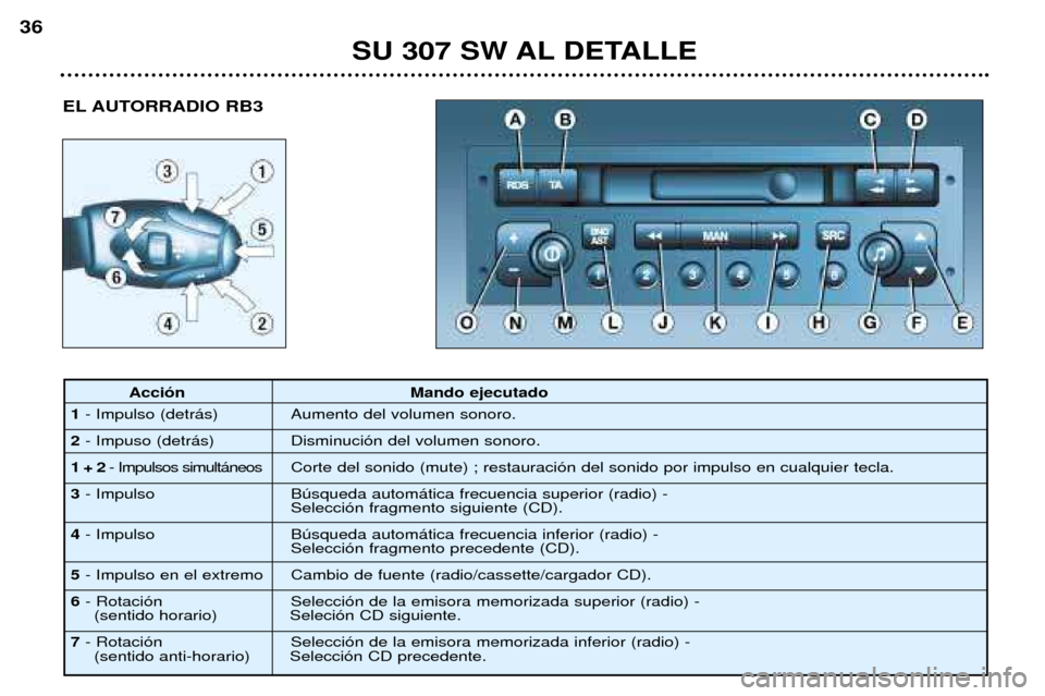 Peugeot 307 SW 2002 Manual del propietario (in Spanish) EL AUTORRADIO RB3
SU 307 SW AL DETALLE
36
Acci—n Mando ejecutado
1 - Impulso (detr‡s) Aumento del volumen sonoro.
2 - Impuso (detr‡s) Disminuci—n del volumen sonoro.
1 + 2 - Impulsos simult‡ Peugeot 307 SW 2002 Manual del propietario (in Spanish) EL AUTORRADIO RB3
SU 307 SW AL DETALLE
36
Acci—n Mando ejecutado
1 - Impulso (detr‡s) Aumento del volumen sonoro.
2 - Impuso (detr‡s) Disminuci—n del volumen sonoro.
1 + 2 - Impulsos simult‡