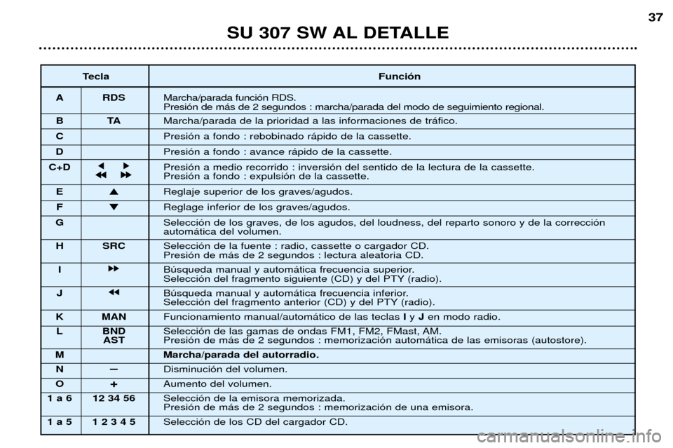 Peugeot 307 SW 2002 Manual del propietario (in Spanish) SU 307 SW AL DETALLE37
Tecla Funci—n
A RDS Marcha/parada funci—n RDS. Presi—n de m‡s de 2 segundos : marcha/parada del modo de seguimiento regional.
BT AMarcha/parada de la prioridad a las inf Peugeot 307 SW 2002 Manual del propietario (in Spanish) SU 307 SW AL DETALLE37
Tecla Funci—n
A RDS Marcha/parada funci—n RDS. Presi—n de m‡s de 2 segundos : marcha/parada del modo de seguimiento regional.
BT AMarcha/parada de la prioridad a las inf