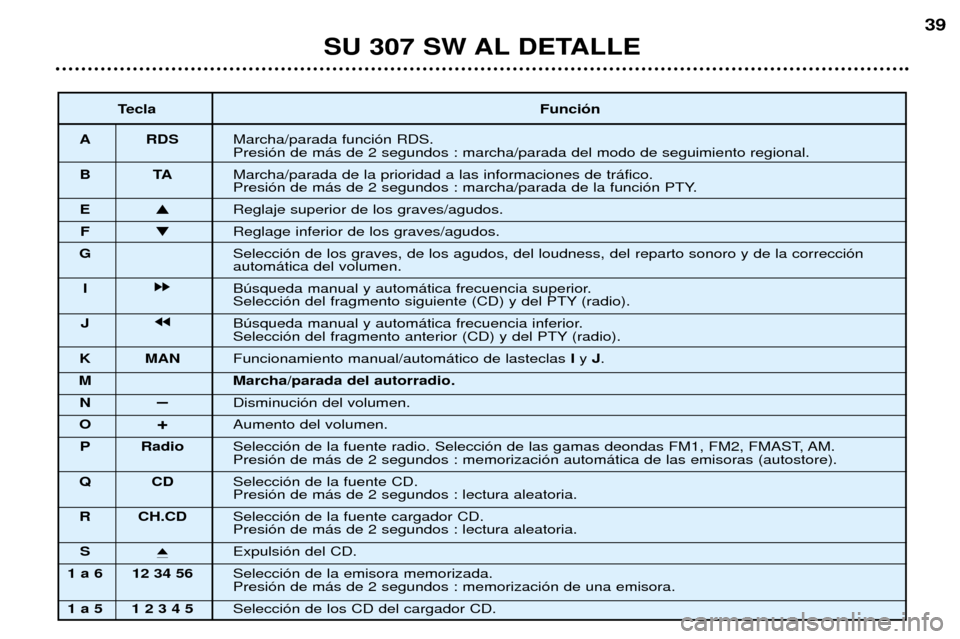 Peugeot 307 SW 2002 Manual del propietario (in Spanish) SU 307 SW AL DETALLE39
Tecla Funci—n
A RDS Marcha/parada funci—n RDS. Presi—n de m‡s de 2 segundos : marcha/parada del modo de seguimiento regional.
BT AMarcha/parada de la prioridad a las inf Peugeot 307 SW 2002 Manual del propietario (in Spanish) SU 307 SW AL DETALLE39
Tecla Funci—n
A RDS Marcha/parada funci—n RDS. Presi—n de m‡s de 2 segundos : marcha/parada del modo de seguimiento regional.
BT AMarcha/parada de la prioridad a las inf