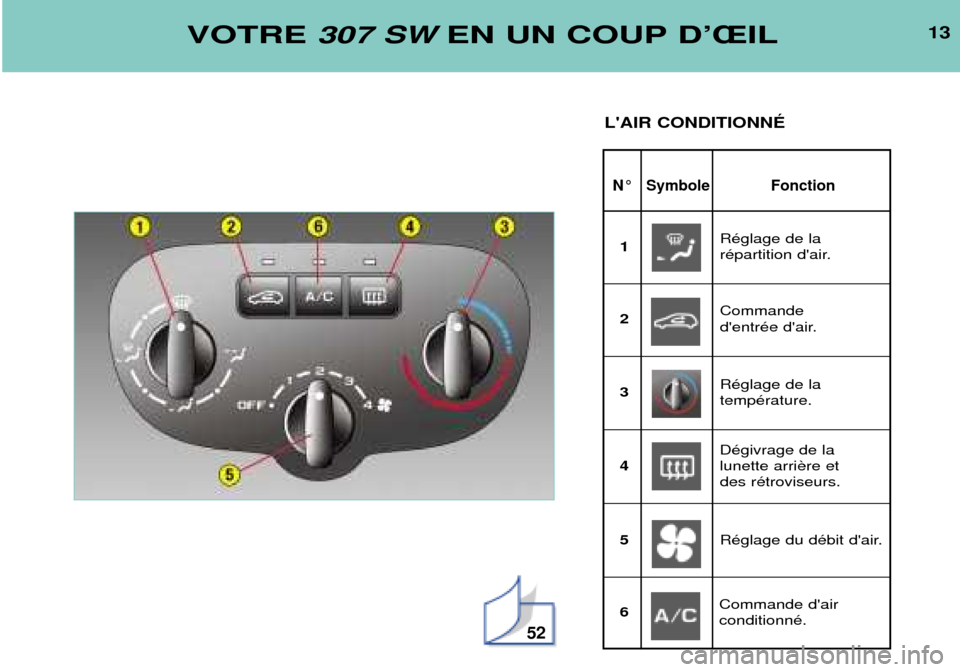 Peugeot 307 SW 2002  Manuel du propriétaire (in French) 13
N¡ Symbole Fonction
VOTRE307 SWEN UN COUP DÕÎIL
LAIR CONDITIONNƒ
52
RŽglage de la  
rŽpartition dair.
1
Commande 
dentrŽe dair.
2
RŽglage de la tempŽrature.
3
DŽgivrage de la lunette 