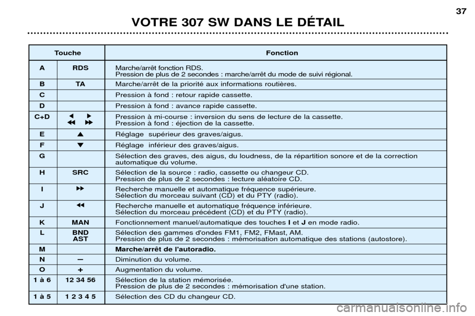 Peugeot 307 SW 2002 Manuel du propriétaire (in French) VOTRE 307 SW DANS LE DƒTAIL37
Touche
Fonction
A RDS Marche/arr Pression de plus de 2 secondes : marche/arr
BT AMarche/arr
C Pression ˆ fond : retour rapide cassette.
D Pression ˆ fond : avance rapi Peugeot 307 SW 2002 Manuel du propriétaire (in French) VOTRE 307 SW DANS LE DƒTAIL37
Touche
Fonction
A RDS Marche/arr Pression de plus de 2 secondes : marche/arr
BT AMarche/arr
C Pression ˆ fond : retour rapide cassette.
D Pression ˆ fond : avance rapi
