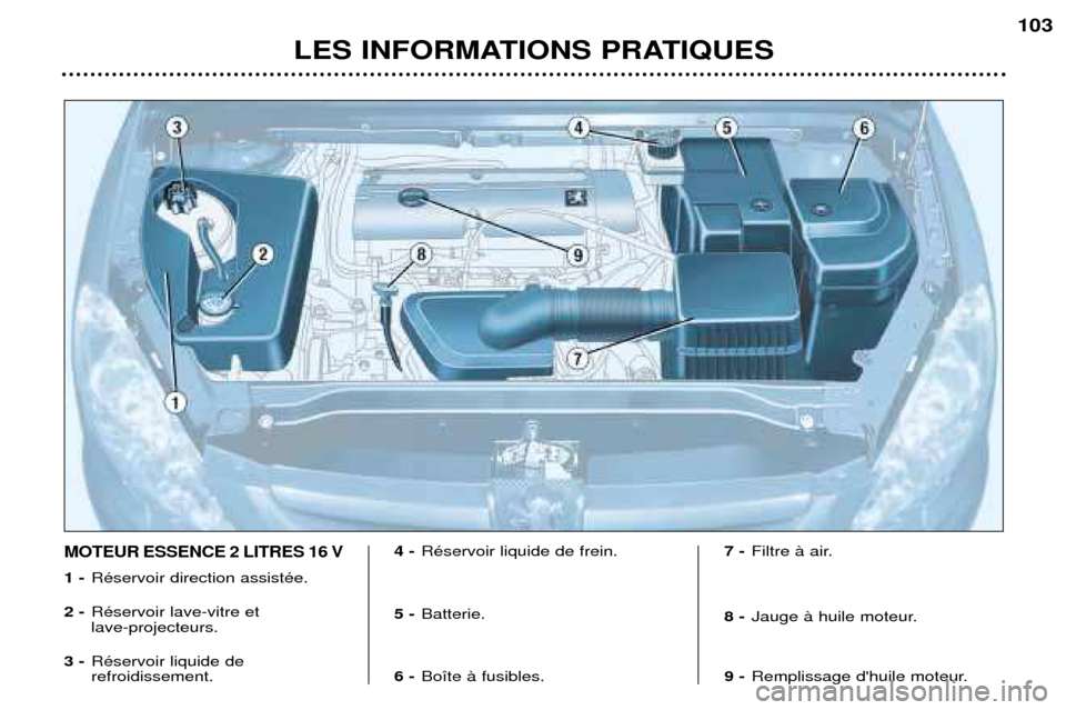 Peugeot 307 SW 2002 Manuel du propriétaire (in French) LES INFORMATIONS PRATIQUES103
MOTEUR ESSENCE 2 LITRES 16 V
1 -
RŽservoir direction assistŽe.
2 - RŽservoir lave-vitre et lave-projecteurs.
3 - RŽservoir liquide derefroidissement. 4 -
RŽservoir l Peugeot 307 SW 2002 Manuel du propriétaire (in French) LES INFORMATIONS PRATIQUES103
MOTEUR ESSENCE 2 LITRES 16 V
1 -
RŽservoir direction assistŽe.
2 - RŽservoir lave-vitre et lave-projecteurs.
3 - RŽservoir liquide derefroidissement. 4 -
RŽservoir l