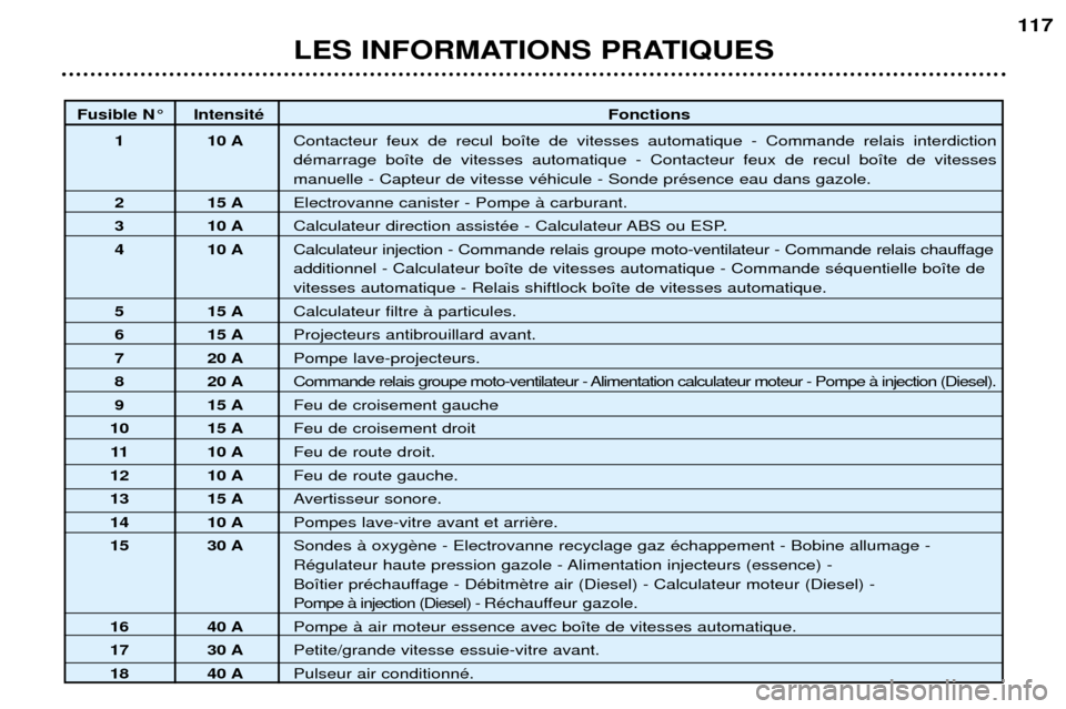 Peugeot 307 SW 2002  Manuel du propriétaire (in French) LES INFORMATIONS PRATIQUES117
Fusible N¡ IntensitŽ
Fonctions
1 10 A Contacteur feux de recul bo”te de vitesses automatique - Commande relais interdiction dŽmarrage bo”te de vitesses automatique