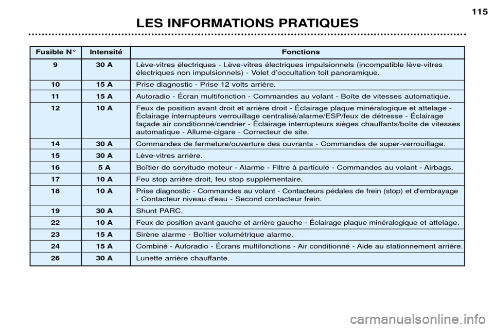 Peugeot 307 SW 2002  Manuel du propriétaire (in French) LES INFORMATIONS PRATIQUES115
Fusible N¡ IntensitŽ
Fonctions
9 30 A L 
Žlectriques non impulsionnels) - Volet dÕoccultation toit panoramique.
10 15 A Prise diagnostic - Prise 12 volts arri
11 15 A