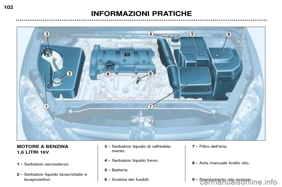 Peugeot 307 SW 2002  Manuale del proprietario (in Italian) INFORMAZIONI PRATICHE
102
MOTORE A BENZINA 1,6 LITRI 16V 1 -
Serbatoio servosterzo.
2 - Serbatoio liquido lavacristallo e lavaproiettori. 3 -
Serbatoio liquido di raffredda- mento.
4 - Serbatoio liqui