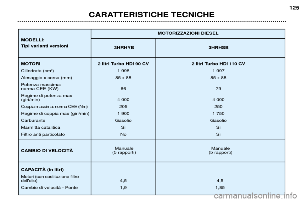 Peugeot 307 SW 2002  Manuale del proprietario (in Italian) CARATTERISTICHE TECNICHE125
3HRHYB 3HRHSB
Manuale Manuale
(5 rapporti) (5 rapporti) MOTORIZZAZIONI DIESEL
MOTORI 2 litri Turbo HDI 90 CV 2 litri Turbo HDI 110 CV Cilindrata (cm
3
) 1 998 1 997
Alesagg