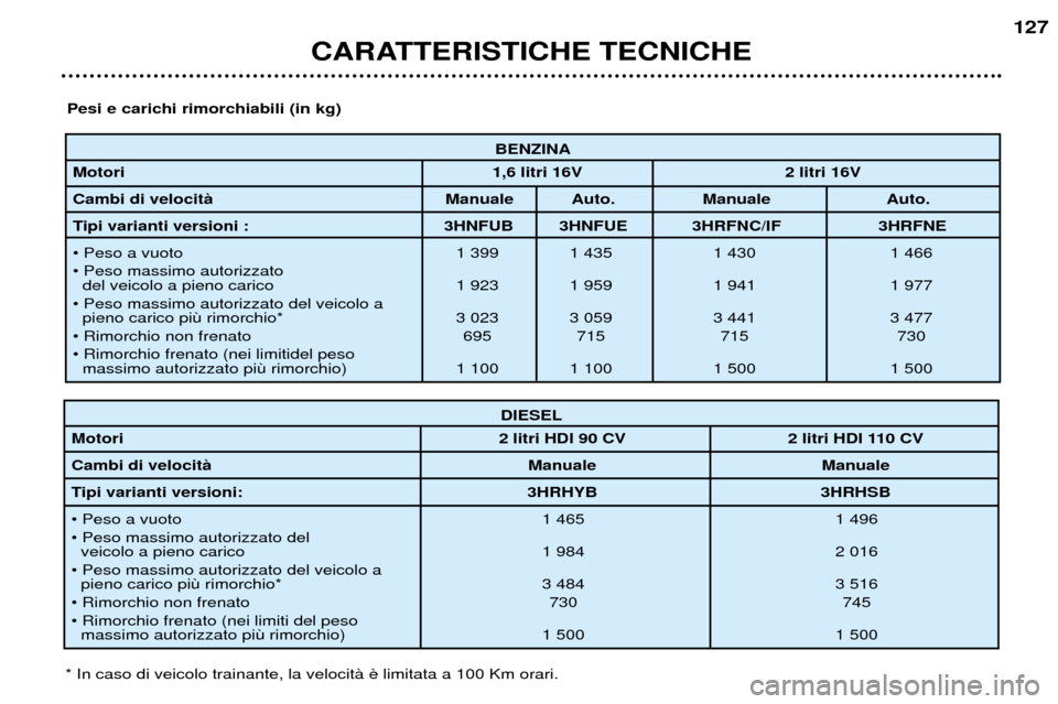 Peugeot 307 SW 2002  Manuale del proprietario (in Italian) BENZINA
Motori 1,6 litri 16V 2 litri 16V
Cambi di velocitˆ Manuale Auto. Manuale Auto. 
Tipi varianti versioni : 3HNFUB 3HNFUE 3HRFNC/IF 3HRFNE
¥ Peso a vuoto 1 399 1 435 1 430 1 466 ¥ Peso massimo