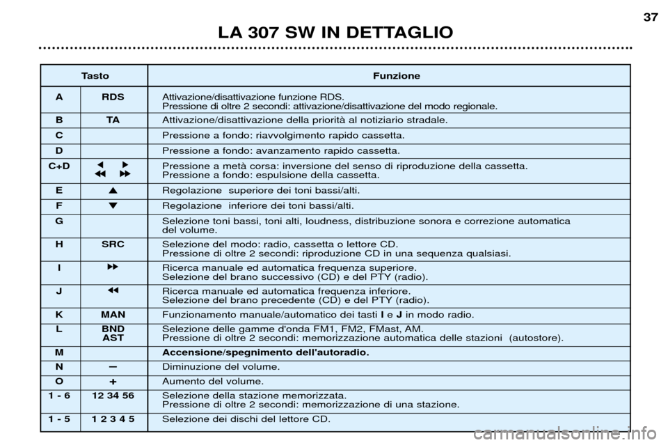 Peugeot 307 SW 2002  Manuale del proprietario (in Italian) LA 307 SW IN DETTAGLIO37
Tasto Funzione
A RDS Attivazione/disattivazione funzione RDS. Pressione di oltre 2 secondi: attivazione/disattivazione del modo regionale.
BT AAttivazione/disattivazione della