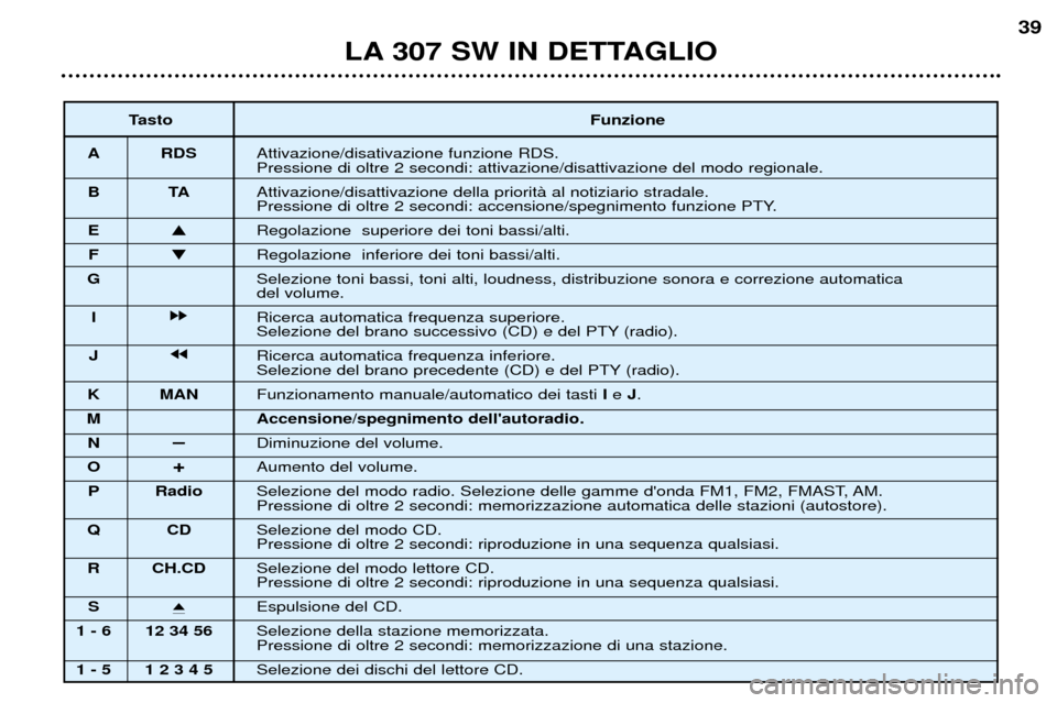 Peugeot 307 SW 2002  Manuale del proprietario (in Italian) LA 307 SW IN DETTAGLIO39
Tasto Funzione
A RDS Attivazione/disativazione funzione RDS. Pressione di oltre 2 secondi: attivazione/disattivazione del modo regionale.
BT AAttivazione/disattivazione della 