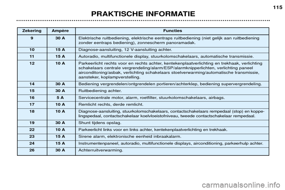 Peugeot 307 SW 2002  Handleiding (in Dutch) PRAKTISCHE INFORMATIE115
Zekering Amp
Functies
9 30 A Elektrische ruitbediening, elektrische eentraps ruitbediening (niet gelijk aan ruitbediening zonder eentraps bediening), zonnescherm panoramadak.
