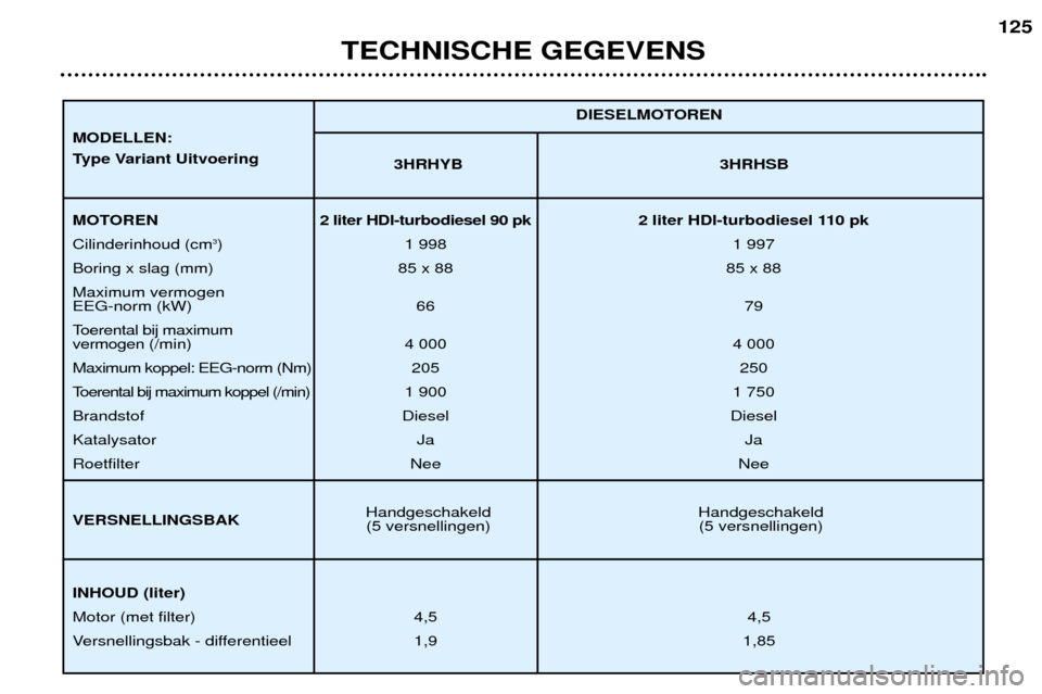 Peugeot 307 SW 2002  Handleiding (in Dutch) TECHNISCHE GEGEVENS125
3HRHYB 3HRHSB
Handgeschakeld Handgeschakeld (5 versnellingen) (5 versnellingen) DIESELMOTOREN
MOTOREN 2 
liter HDI-turbodiesel 90 pk 2  liter HDI-turbodiesel 110 pk
Cilinderinho