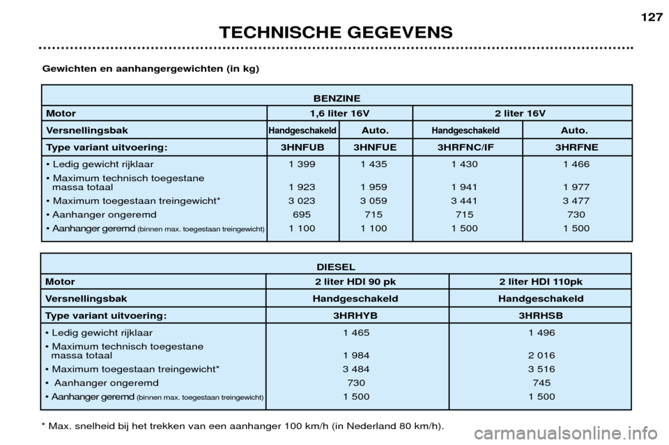 Peugeot 307 SW 2002  Handleiding (in Dutch) BENZINE
Motor 1,6 liter 16V 2 liter 16V
Versnellingsbak
HandgeschakeldAuto.HandgeschakeldAuto.
Type variant uitvoering:  3HNFUB 3HNFUE 3HRFNC/IF 3HRFNE 
¥ Ledig gewicht rijklaar  1 399 1 435 1 430 1 