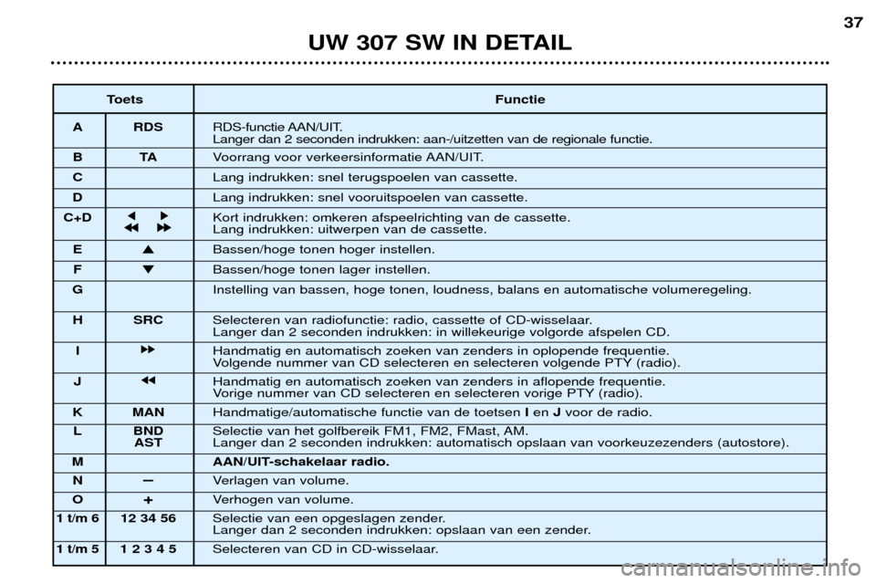 Peugeot 307 SW 2002 Handleiding (in Dutch) UW 307 SW IN DETAIL37
Toets Functie
A RDS RDS-functie AAN/UIT. Langer dan 2 seconden indrukken: aan-/uitzetten van de regionale functie.
BT AVoorrang voor verkeersinformatie AAN/UIT.
C Lang indrukken: Peugeot 307 SW 2002 Handleiding (in Dutch) UW 307 SW IN DETAIL37
Toets Functie
A RDS RDS-functie AAN/UIT. Langer dan 2 seconden indrukken: aan-/uitzetten van de regionale functie.
BT AVoorrang voor verkeersinformatie AAN/UIT.
C Lang indrukken: