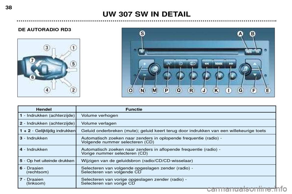 Peugeot 307 SW 2002 Handleiding (in Dutch) UW 307 SW IN DETAIL
38
DE AUTORADIO RD3
Hendel Functie
1 - Indrukken (achterzijde) Volume verhogen
2 - Indrukken (achterzijde) Volume verlagen
1 + 2 - Gelijktijdig indrukken Geluid onderbreken (mute Peugeot 307 SW 2002 Handleiding (in Dutch) UW 307 SW IN DETAIL
38
DE AUTORADIO RD3
Hendel Functie
1 - Indrukken (achterzijde) Volume verhogen
2 - Indrukken (achterzijde) Volume verlagen
1 + 2 - Gelijktijdig indrukken Geluid onderbreken (mute