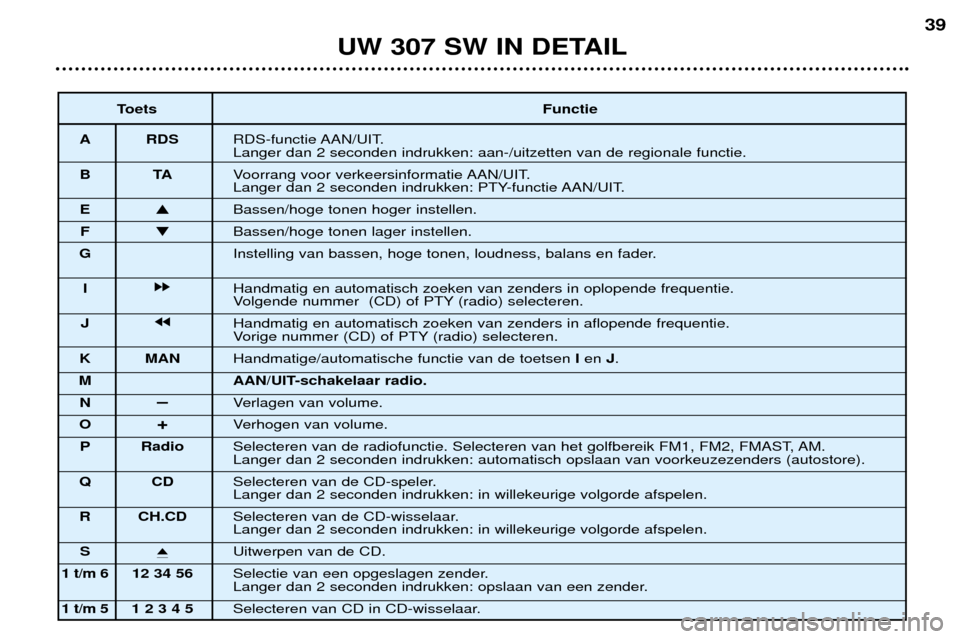 Peugeot 307 SW 2002 Handleiding (in Dutch) UW 307 SW IN DETAIL39
Toets Functie
A RDS RDS-functie AAN/UIT. Langer dan 2 seconden indrukken: aan-/uitzetten van de regionale functie.
BT AVoorrang voor verkeersinformatie AAN/UIT.
Langer dan 2 seco Peugeot 307 SW 2002 Handleiding (in Dutch) UW 307 SW IN DETAIL39
Toets Functie
A RDS RDS-functie AAN/UIT. Langer dan 2 seconden indrukken: aan-/uitzetten van de regionale functie.
BT AVoorrang voor verkeersinformatie AAN/UIT.
Langer dan 2 seco