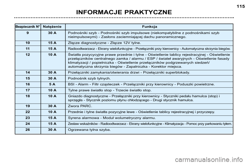 Peugeot 307 SW 2002 Instrukcja Obsługi (in Polish) INFORMACJE PRAKTYCZNE115
Bezpiecznik N°Natężenie
Funkcja
9 30 A Podnośniki szyb - Podnośniki szyb impulsowe (niekompatybilne z podnośnikami szyb
nieimpulsowymi) - Zasłons zaciemniającej dach Peugeot 307 SW 2002 Instrukcja Obsługi (in Polish) INFORMACJE PRAKTYCZNE115
Bezpiecznik N°Natężenie
Funkcja
9 30 A Podnośniki szyb - Podnośniki szyb impulsowe (niekompatybilne z podnośnikami szyb
nieimpulsowymi) - Zasłons zaciemniającej dach