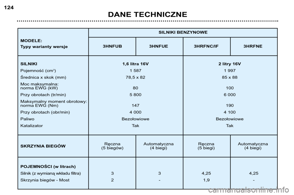 Peugeot 307 SW 2002  Instrukcja Obsługi (in Polish) DANE TECHNICZNE
124
3HNFUB 3HNFUE 3HRFNC/IF 3HRFNE
Ręczna Automatyczna Ręczna Automatyczna
(5 biegów) (4 biegi) (5 biegi) (4 biegi) SILNIKI BENZYNOWE
SILNIKI
1,6 litra 16V 2 litry 16V
Pojemność (