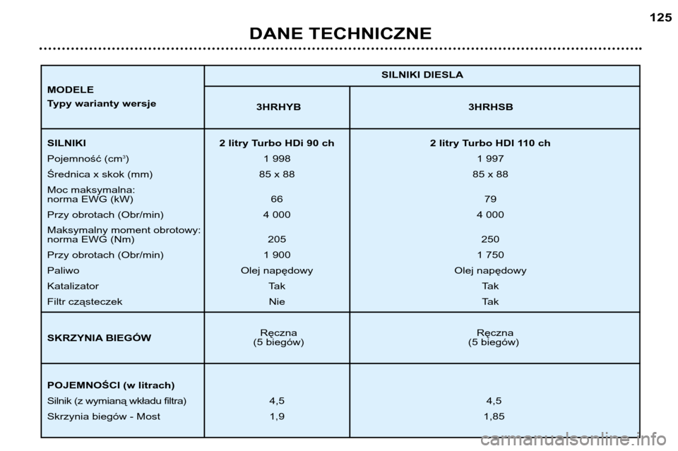 Peugeot 307 SW 2002  Instrukcja Obsługi (in Polish) DANE TECHNICZNE125
3HRHYB 3HRHSB
Ręczna Ręczna
(5 biegów) (5 biegów) SILNIKI DIESLA
SILNIKI 2 litry Turbo HDi 90 ch 2 litry Turbo HDI 110 ch Pojemność (cm
3
) 1 998 1 997
Średnica x skok (mm) 8