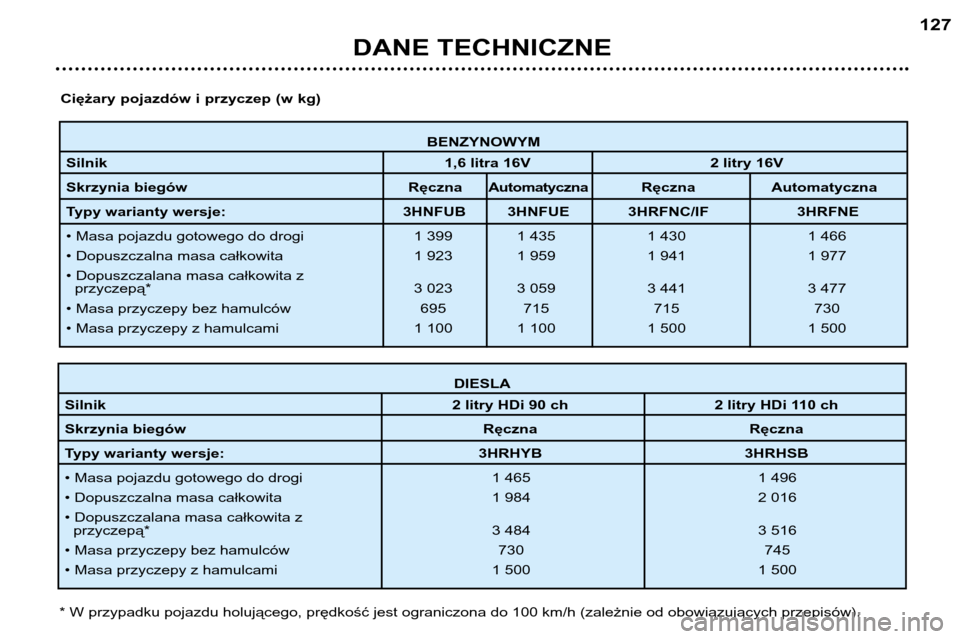 Peugeot 307 SW 2002  Instrukcja Obsługi (in Polish) BENZYNOWYM
Silnik 1,6 litra 16V 2 litry 16V
Skrzynia biegów Ręczna AutomatycznaRęcznaAutoma tyczna
Typy warianty wersje: 3HNFUB 3HNFUE 3HRFNC/IF 3HRFNE 
• Masa pojazdu gotowego do drogi 1 399 1 4
