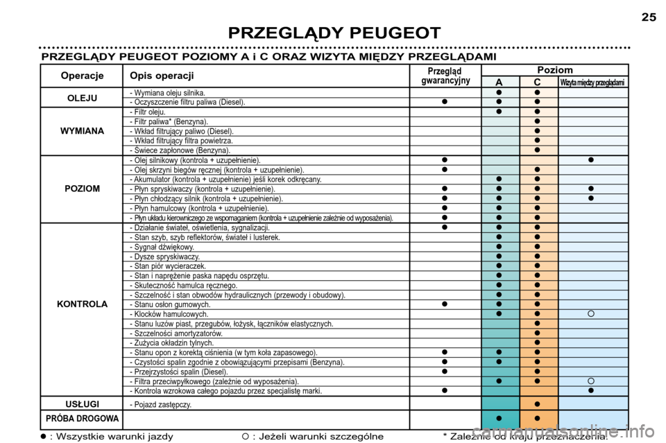 Peugeot 307 SW 2002  Instrukcja Obsługi (in Polish) PRZEGLĄDY PEUGEOT25
PRZEGLĄDY PEUGEOT POZIOMY A i C ORAZ WIZYTA MIĘDZY PRZEGLĄDAMI
PrzeglądPoziom
Operacje Opis operacjigwarancyjnyACWizyta między przeglądami
OLEJU- Wymiana oleju silnika.��- O