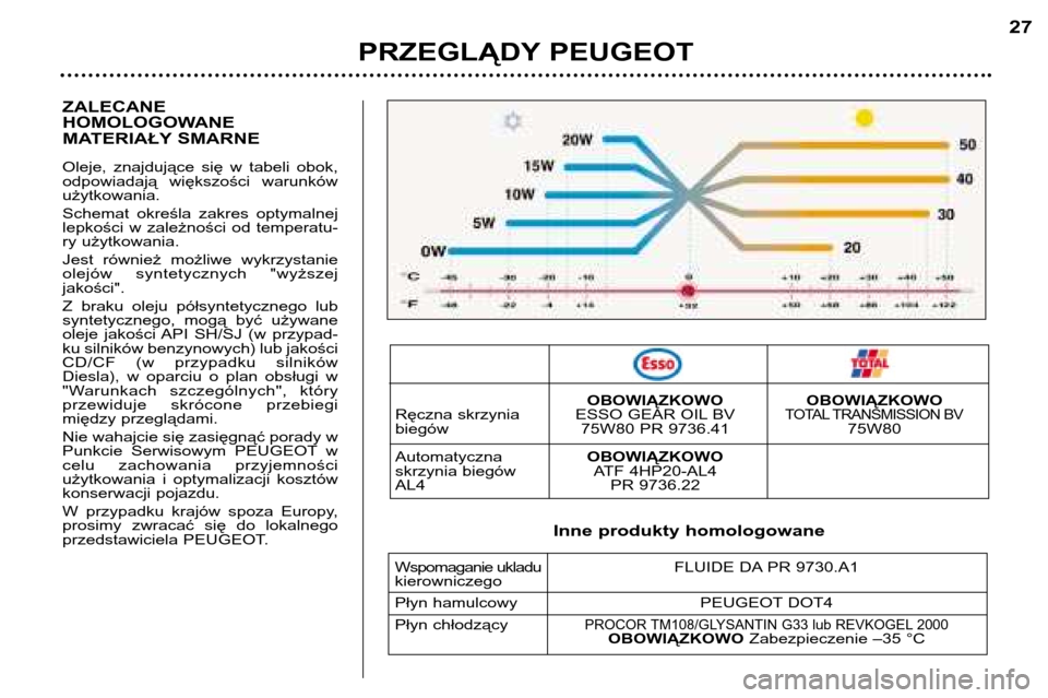 Peugeot 307 SW 2002  Instrukcja Obsługi (in Polish) ZALECANE 
HOMOLOGOWANE
MATERIAŁY SMARNE 
Oleje,  znajdujące  się  w  tabeli  obok, 
odpowiadają  większości  warunkówużytkowania. 
Schemat  określa  zakres  optymalnej 
lepkości  w  zależno