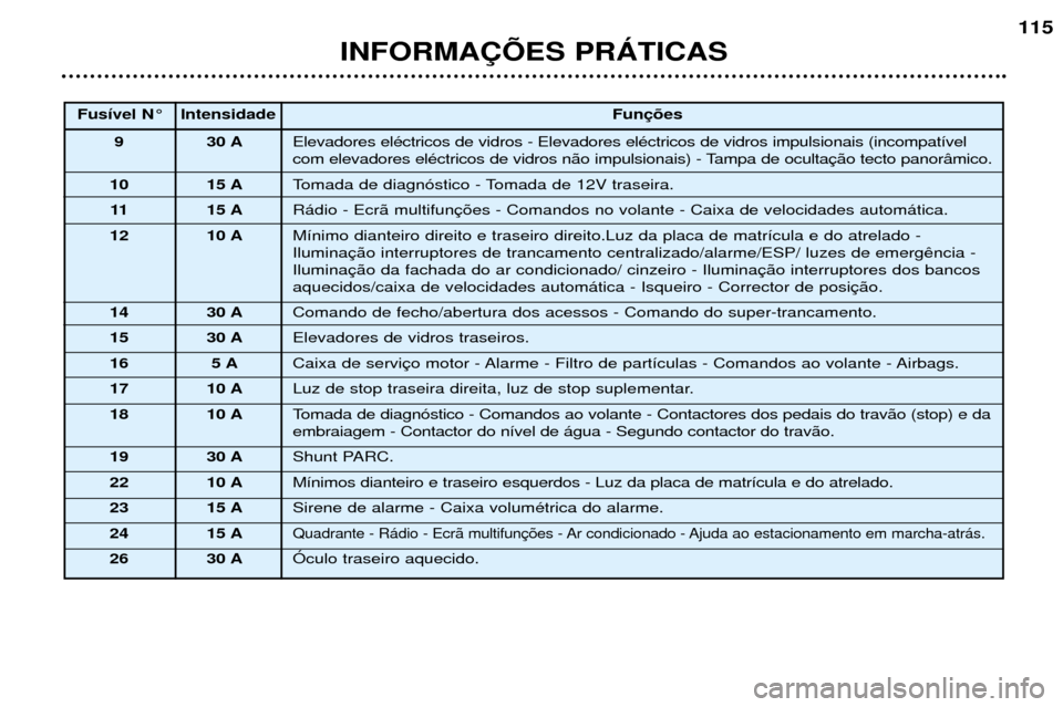 Peugeot 307 SW 2002  Manual do proprietário (in Portuguese) INFORMA‚ÍES PRçTICAS115
Fus’vel N¡ Intensidade
Fun
9 30 A Elevadores elŽctricos de vidros - Elevadores elŽctricos de vidros impulsionais (incompat’vel 
com elevadores elŽctricos de vidros 