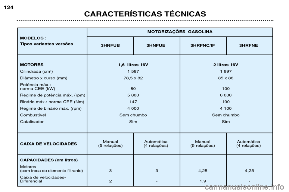 Peugeot 307 SW 2002  Manual do proprietário (in Portuguese) CARACTERêSTICAS TƒCNICAS
124
3HNFUB 3HNFUE 3HRFNC/IF 3HRFNE
Manual Autom‡tica Manual Autom‡tica
(5 rela (4 rela (5 rela (4 rela MOTORIZA‚ÍES  GASOLINA
MOTORES 1,6  litros 16V 2 litros 16V Cil
