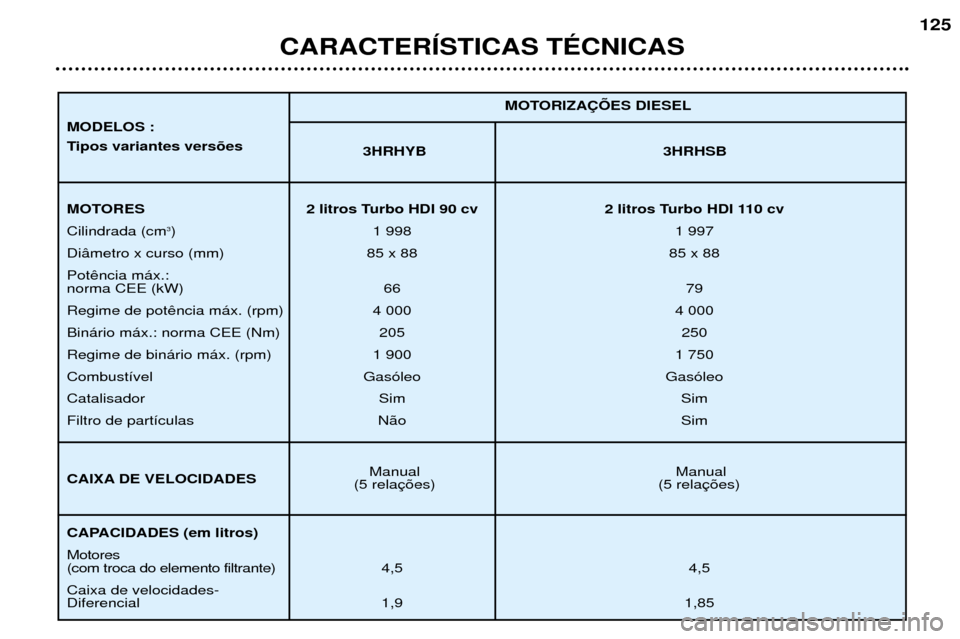 Peugeot 307 SW 2002  Manual do proprietário (in Portuguese) CARACTERêSTICAS TƒCNICAS125
3HRHYB 3HRHSB
Manual Manual
(5 rela (5 rela MOTORIZA‚ÍES DIESEL
MOTORES 2 litros Turbo HDI 90 cv 2 litros Turbo HDI 110 cv Cilindrada (cm
3
) 1 998 1 997
Di‰metro x 