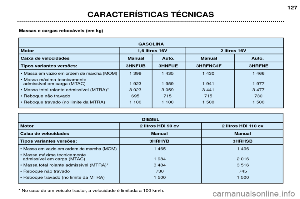 Peugeot 307 SW 2002  Manual do proprietário (in Portuguese) GASOLINA
Motor 1,6 litros 16V 2 litros 16V
Caixa de velocidades Manual Auto. Manual Auto. 
Tipos variantes vers›es: 3HNFUB 3HNFUE 3HRFNC/IF 3HRFNE
¥ Massa em vazio em ordem de marcha (MOM) 1 399 1 